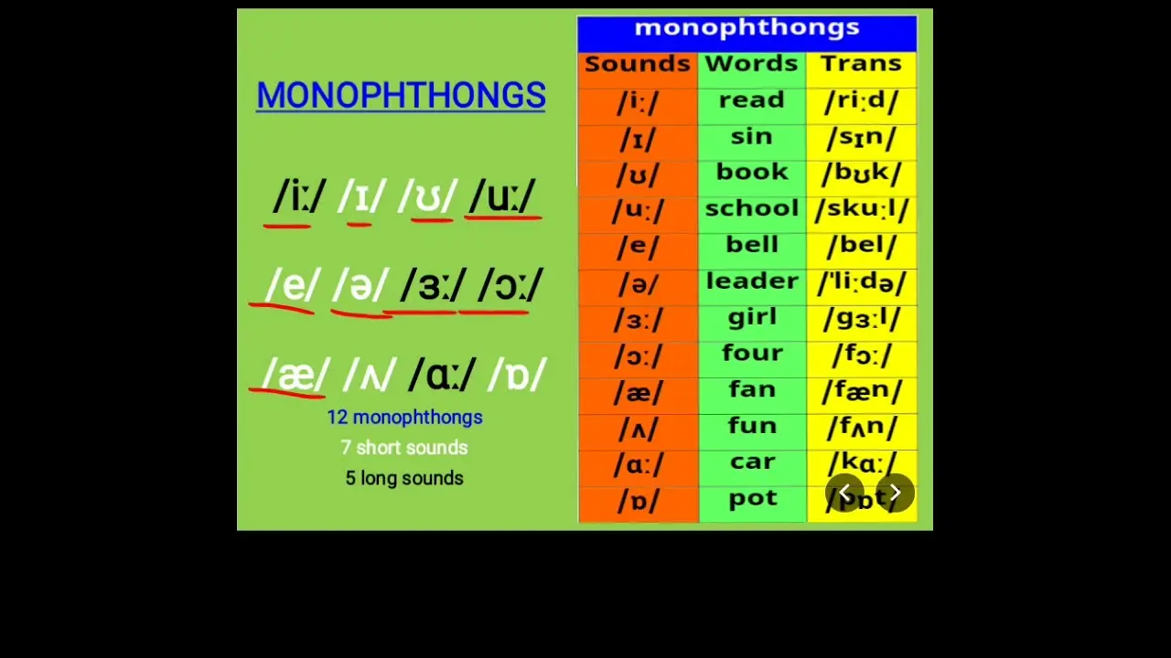 english back monophthongs imprenta - What are the 12 monophthongs in English